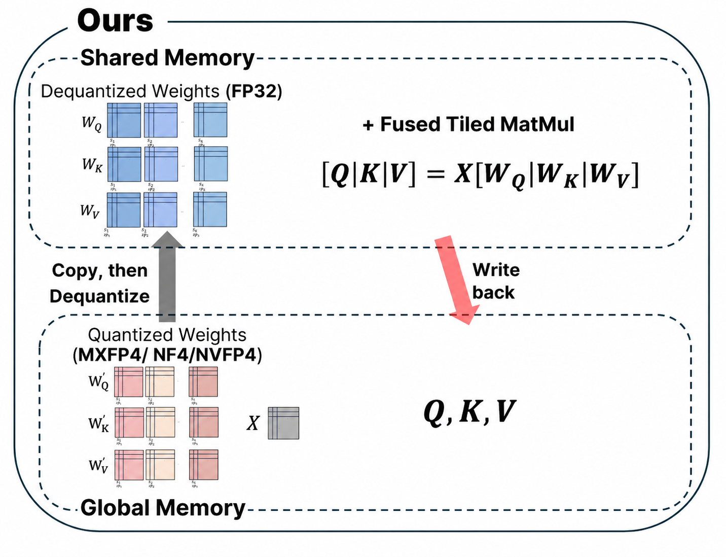 Fused Dequantization